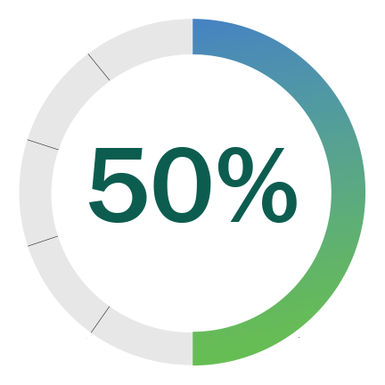 50 percent