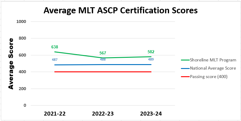 Average MLT ASCP Certification Scores from 2019-2024 for Shoreline MLT Program